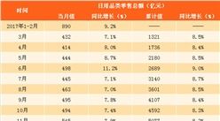 2018中国网上零售b2c市场年度综合分析 附全文