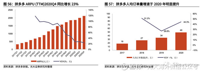 【光大零售/海外】拼多多(PDD.O)投资价值分析报告--逆势成长的社交电商平台