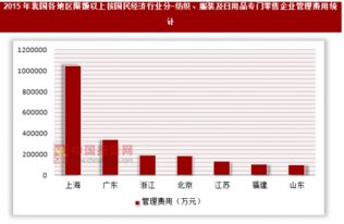 2015年我国各地区限额以上按国民经济行业分 纺织 服装及日用品专门零售企业管理费用统计